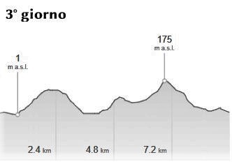 profilo Argentario3° giorno profilo Argentario3° giorno